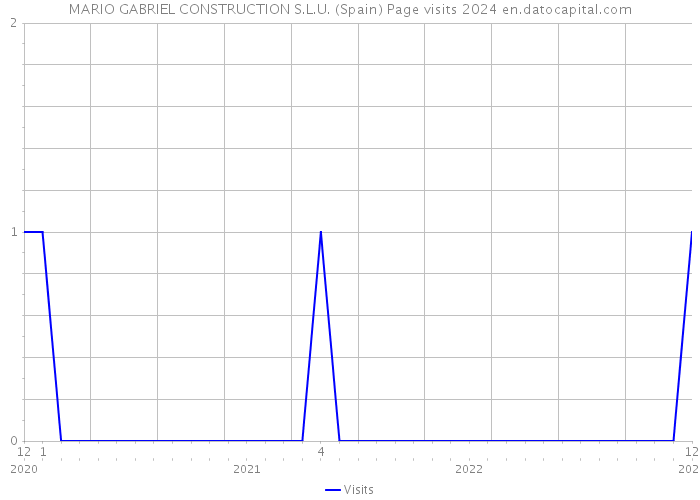 MARIO GABRIEL CONSTRUCTION S.L.U. (Spain) Page visits 2024 