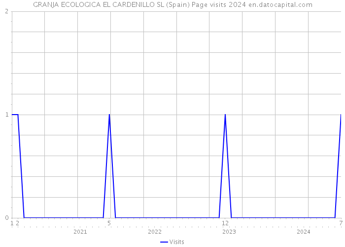 GRANJA ECOLOGICA EL CARDENILLO SL (Spain) Page visits 2024 
