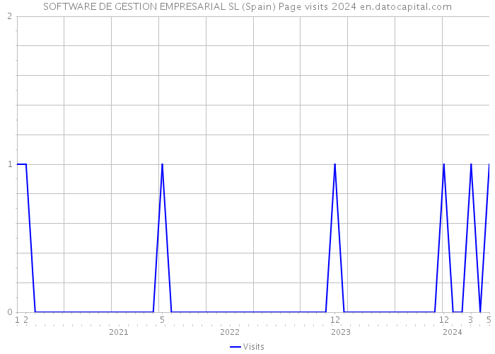 SOFTWARE DE GESTION EMPRESARIAL SL (Spain) Page visits 2024 