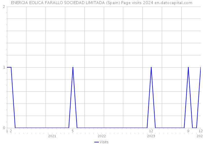 ENERGIA EOLICA FARALLO SOCIEDAD LIMITADA (Spain) Page visits 2024 