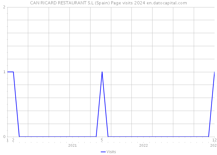 CAN RICARD RESTAURANT S.L (Spain) Page visits 2024 