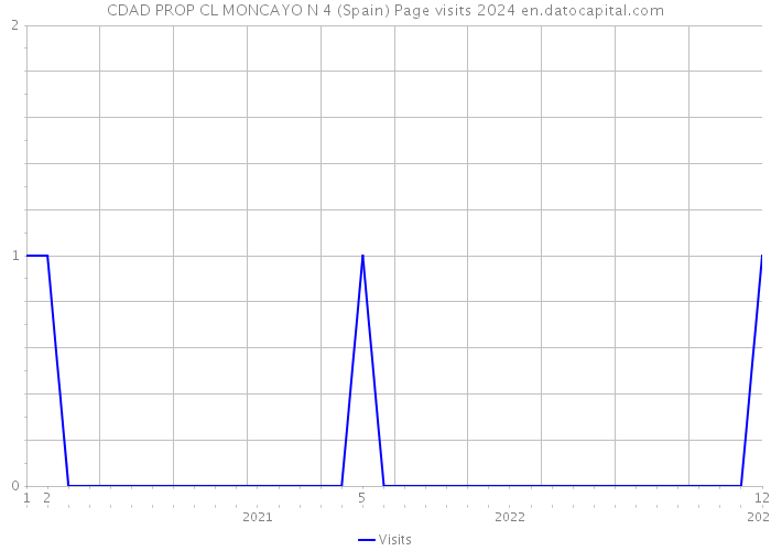 CDAD PROP CL MONCAYO N 4 (Spain) Page visits 2024 