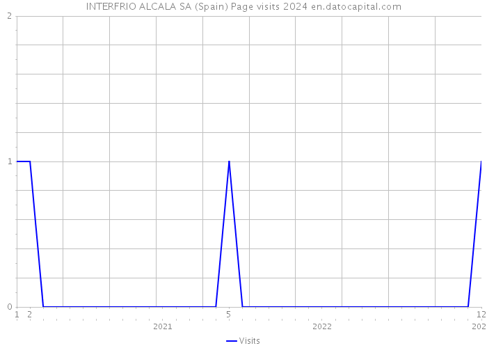 INTERFRIO ALCALA SA (Spain) Page visits 2024 