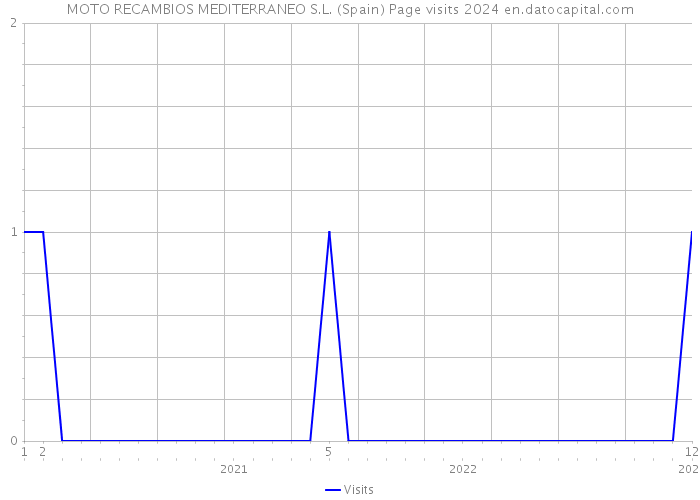 MOTO RECAMBIOS MEDITERRANEO S.L. (Spain) Page visits 2024 