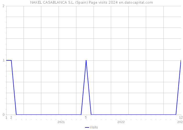 NAKEL CASABLANCA S.L. (Spain) Page visits 2024 