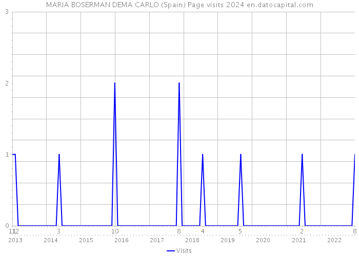 MARIA BOSERMAN DEMA CARLO (Spain) Page visits 2024 