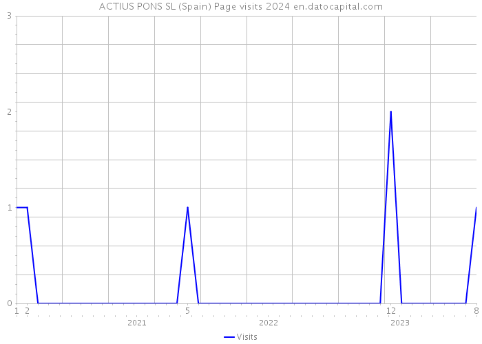 ACTIUS PONS SL (Spain) Page visits 2024 