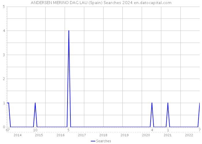 ANDERSEN MERINO DAG LAU (Spain) Searches 2024 