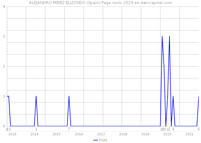 ALEJANDRO PEREZ ELIZONDO (Spain) Page visits 2024 
