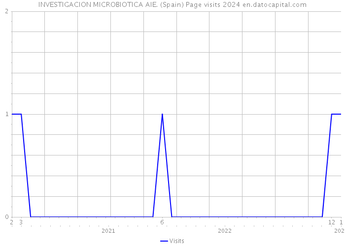 INVESTIGACION MICROBIOTICA AIE. (Spain) Page visits 2024 