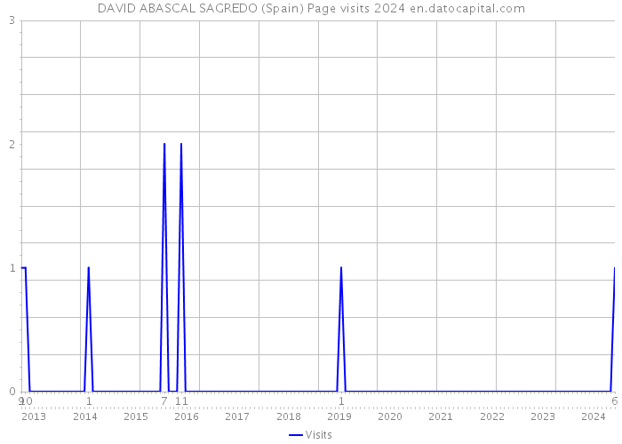 DAVID ABASCAL SAGREDO (Spain) Page visits 2024 