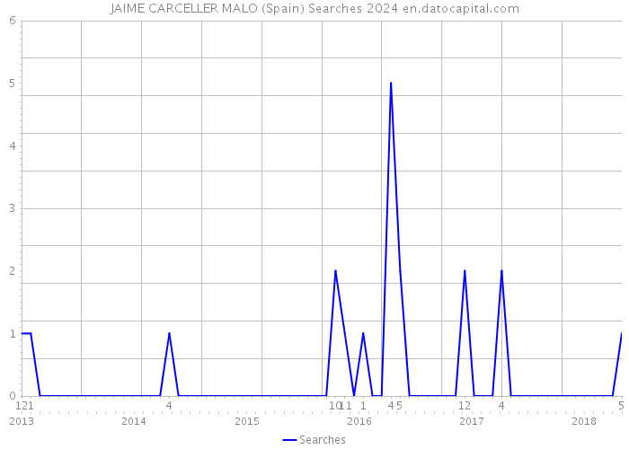 JAIME CARCELLER MALO (Spain) Searches 2024 