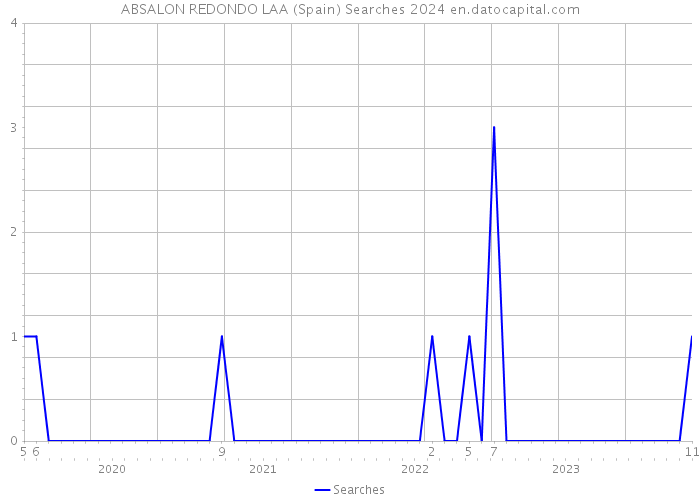 ABSALON REDONDO LAA (Spain) Searches 2024 