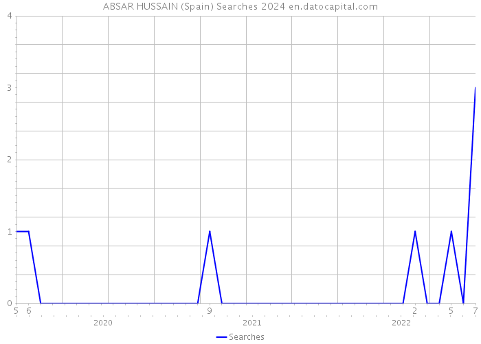 ABSAR HUSSAIN (Spain) Searches 2024 