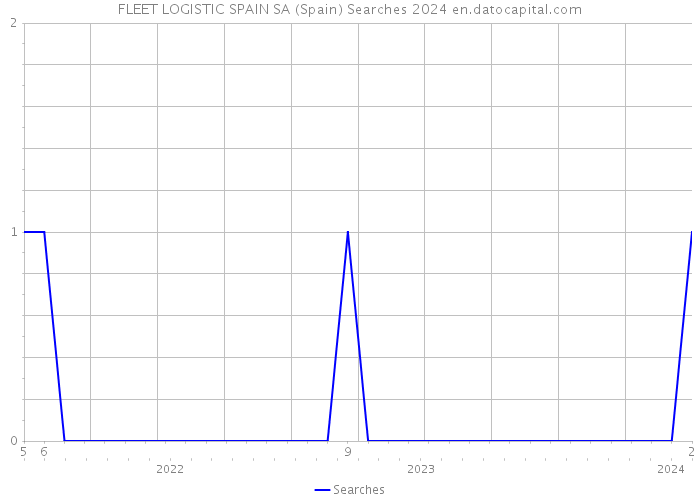 FLEET LOGISTIC SPAIN SA (Spain) Searches 2024 