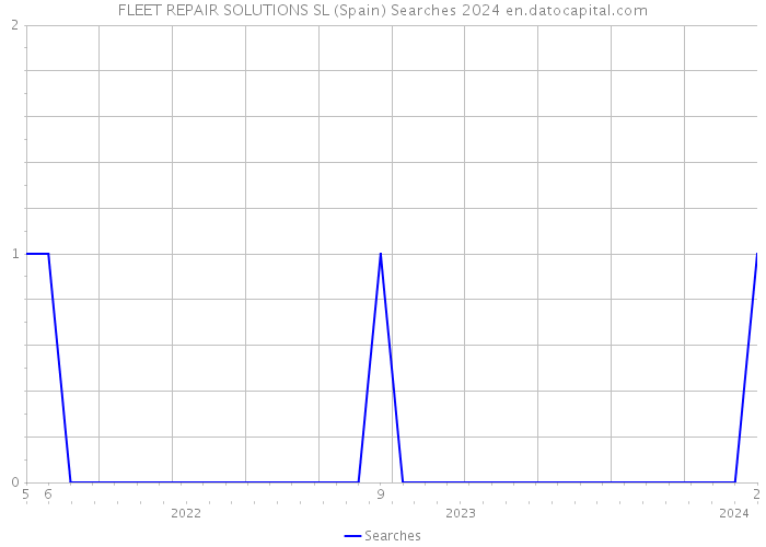 FLEET REPAIR SOLUTIONS SL (Spain) Searches 2024 
