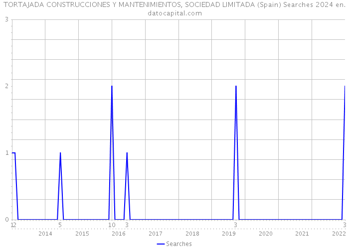 TORTAJADA CONSTRUCCIONES Y MANTENIMIENTOS, SOCIEDAD LIMITADA (Spain) Searches 2024 