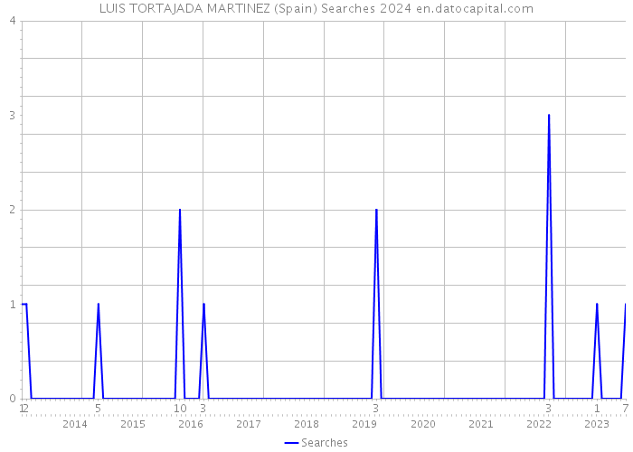 LUIS TORTAJADA MARTINEZ (Spain) Searches 2024 