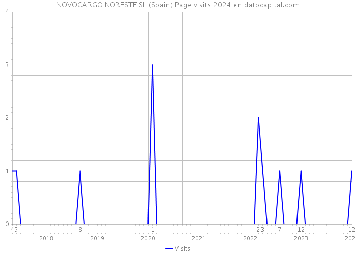 NOVOCARGO NORESTE SL (Spain) Page visits 2024 