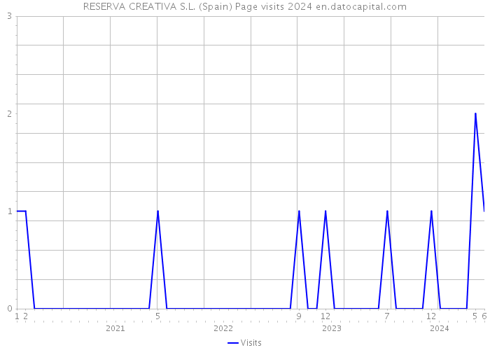 RESERVA CREATIVA S.L. (Spain) Page visits 2024 