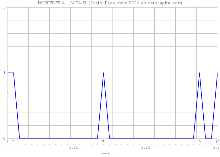 HOSPEDERIA JUMIPA SL (Spain) Page visits 2024 