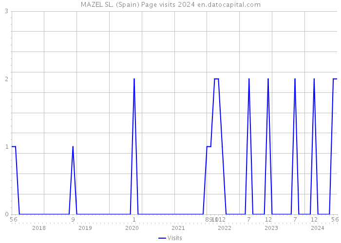 MAZEL SL. (Spain) Page visits 2024 