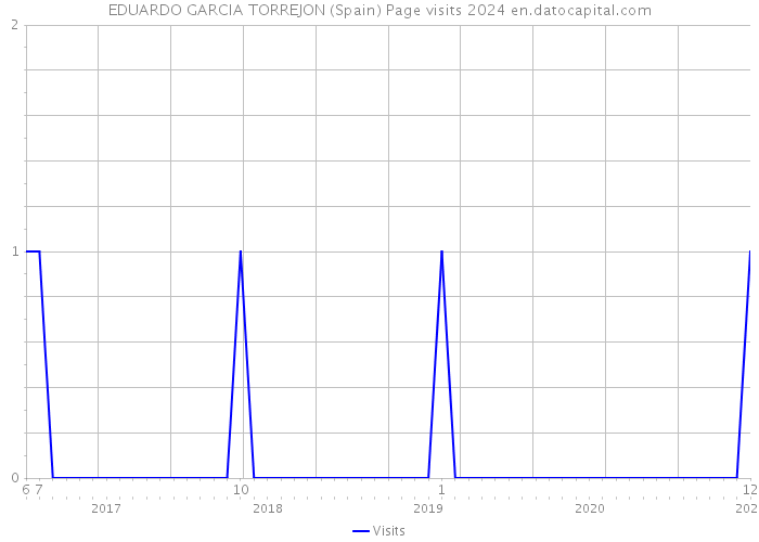 EDUARDO GARCIA TORREJON (Spain) Page visits 2024 