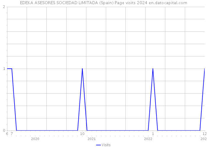 EDEKA ASESORES SOCIEDAD LIMITADA (Spain) Page visits 2024 