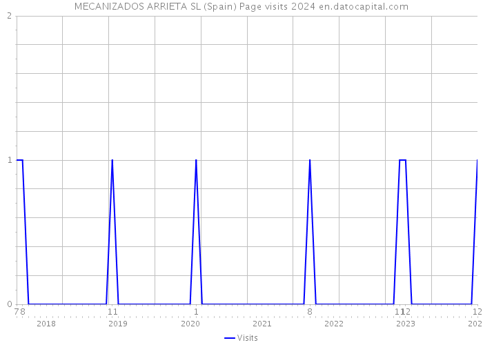 MECANIZADOS ARRIETA SL (Spain) Page visits 2024 