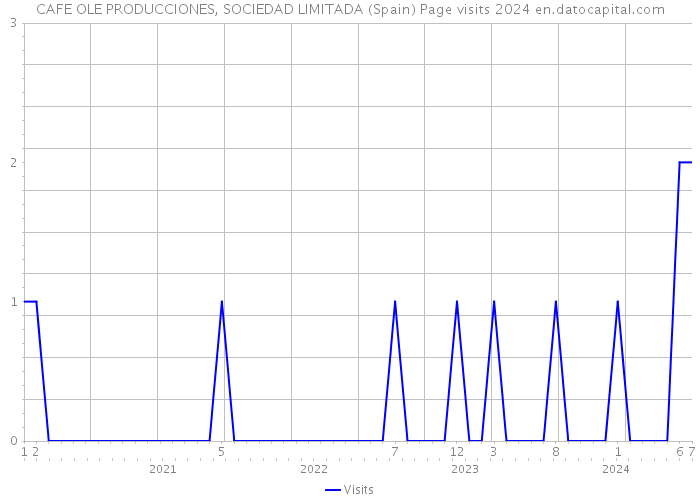 CAFE OLE PRODUCCIONES, SOCIEDAD LIMITADA (Spain) Page visits 2024 