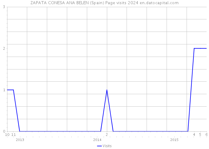 ZAPATA CONESA ANA BELEN (Spain) Page visits 2024 