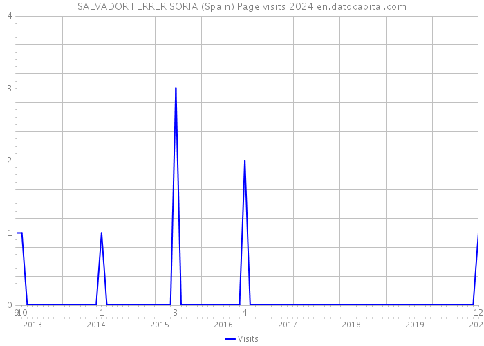 SALVADOR FERRER SORIA (Spain) Page visits 2024 