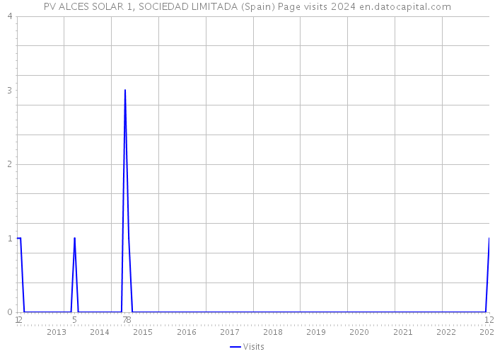 PV ALCES SOLAR 1, SOCIEDAD LIMITADA (Spain) Page visits 2024 