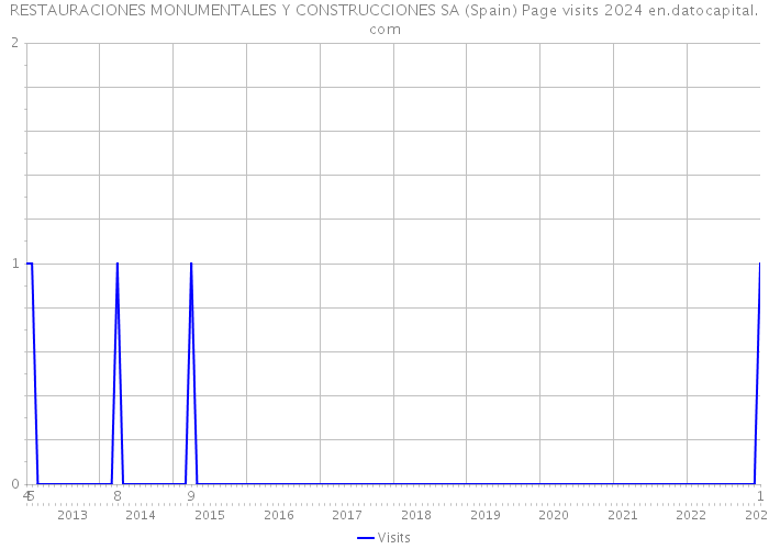 RESTAURACIONES MONUMENTALES Y CONSTRUCCIONES SA (Spain) Page visits 2024 