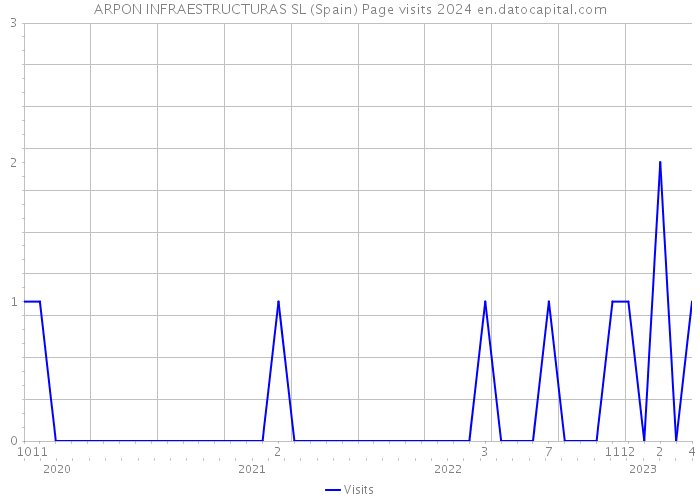 ARPON INFRAESTRUCTURAS SL (Spain) Page visits 2024 