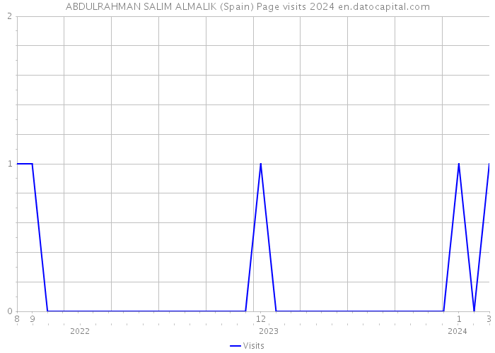 ABDULRAHMAN SALIM ALMALIK (Spain) Page visits 2024 