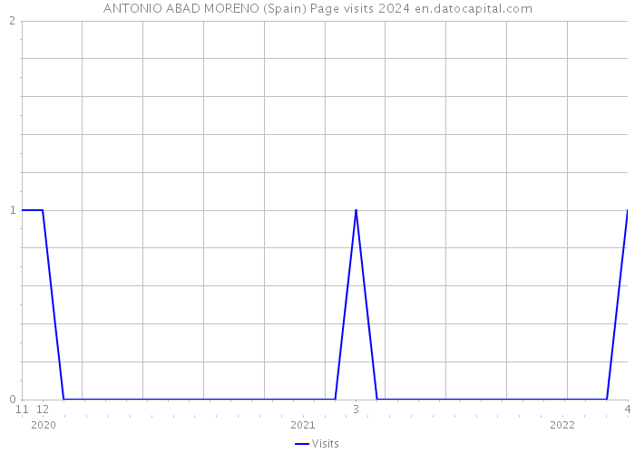 ANTONIO ABAD MORENO (Spain) Page visits 2024 