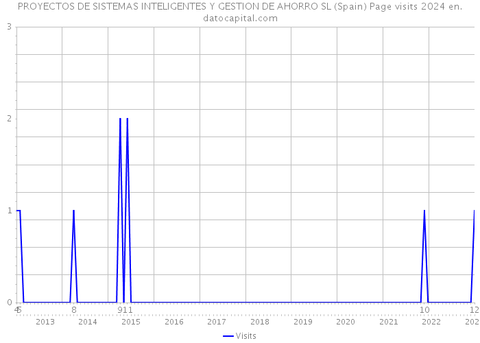 PROYECTOS DE SISTEMAS INTELIGENTES Y GESTION DE AHORRO SL (Spain) Page visits 2024 