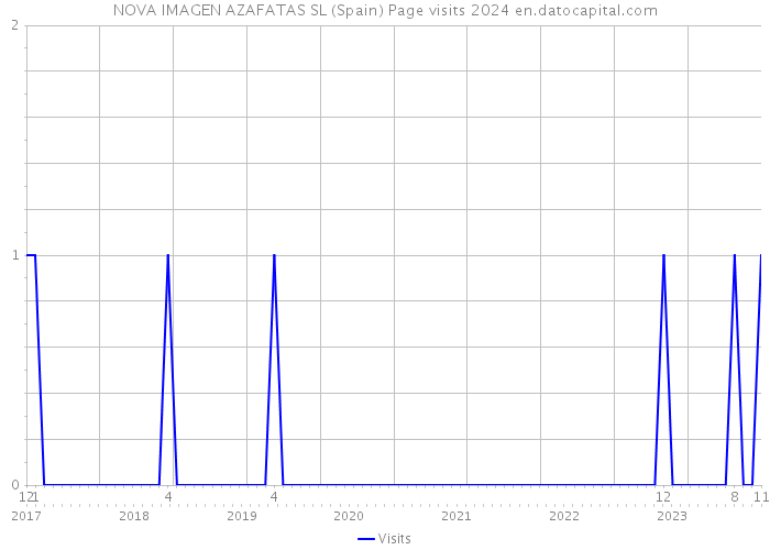 NOVA IMAGEN AZAFATAS SL (Spain) Page visits 2024 