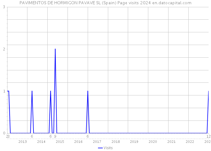 PAVIMENTOS DE HORMIGON PAVAVE SL (Spain) Page visits 2024 