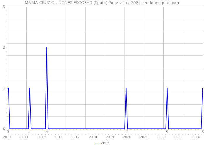 MARIA CRUZ QUIÑONES ESCOBAR (Spain) Page visits 2024 