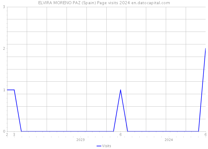 ELVIRA MORENO PAZ (Spain) Page visits 2024 