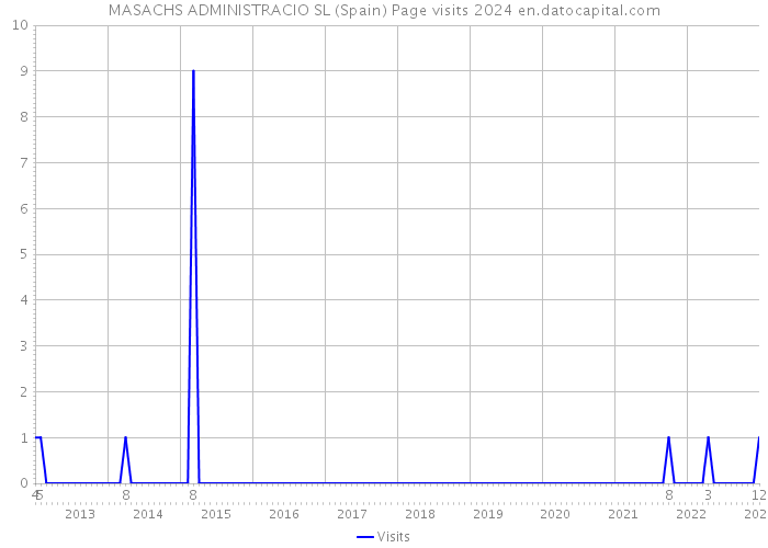 MASACHS ADMINISTRACIO SL (Spain) Page visits 2024 