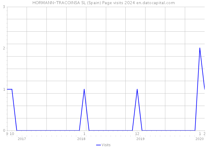 HORMANN-TRACOINSA SL (Spain) Page visits 2024 