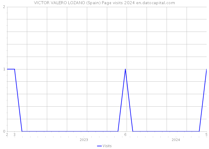VICTOR VALERO LOZANO (Spain) Page visits 2024 