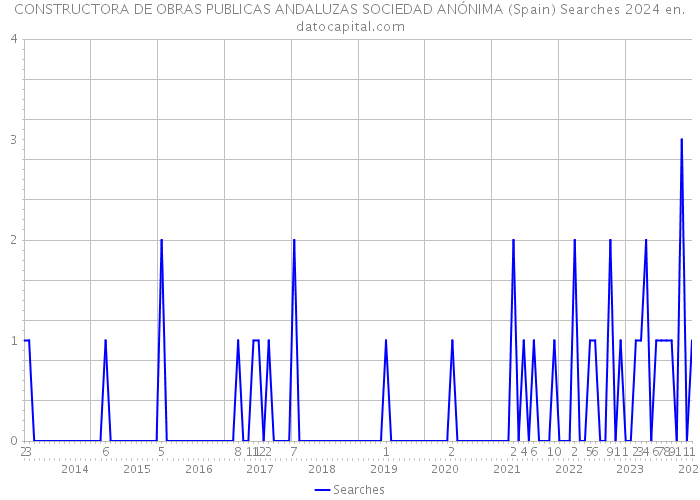 CONSTRUCTORA DE OBRAS PUBLICAS ANDALUZAS SOCIEDAD ANÓNIMA (Spain) Searches 2024 