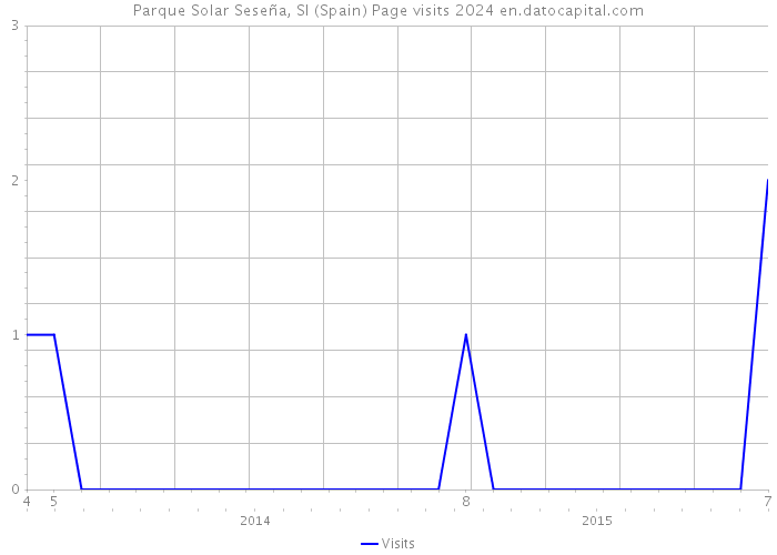 Parque Solar Seseña, Sl (Spain) Page visits 2024 