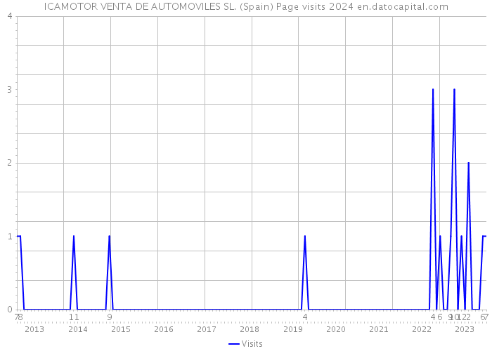 ICAMOTOR VENTA DE AUTOMOVILES SL. (Spain) Page visits 2024 