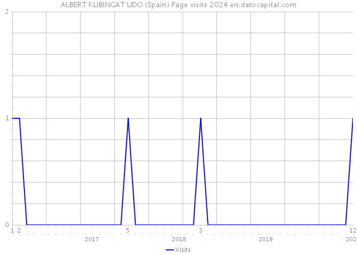ALBERT KLIBINGAT UDO (Spain) Page visits 2024 