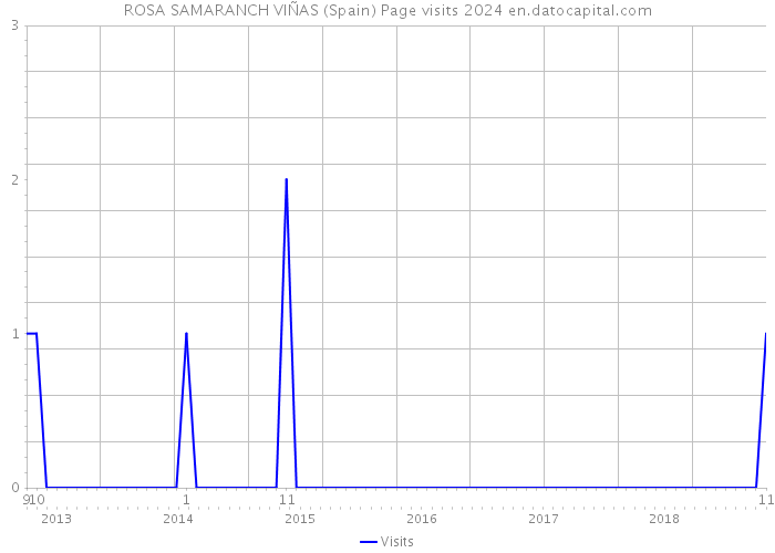 ROSA SAMARANCH VIÑAS (Spain) Page visits 2024 